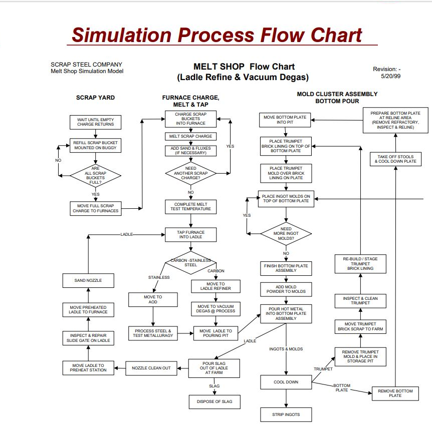 Process flow chart used in simulation