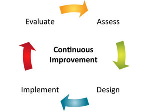 Continuous improvement circular diagram